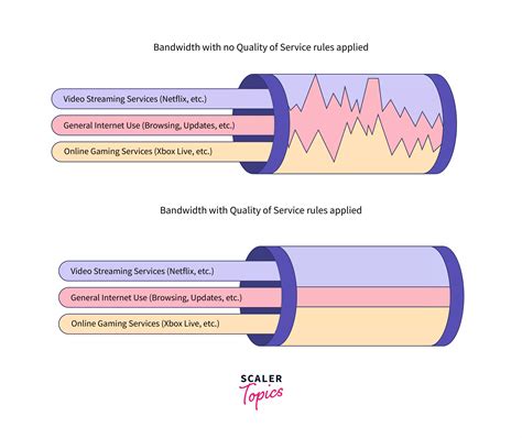 Quality of Service in Computer Networks (QoS) | Scaler Topics