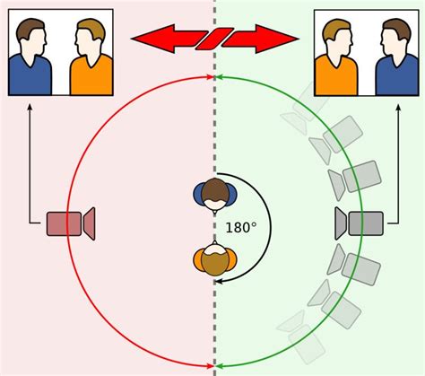 180 degree rule - Alchetron, The Free Social Encyclopedia