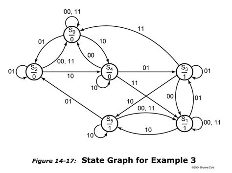 figures  chapter  derivation  state graphs  tables