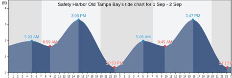 Safety Harbor Old Tampa Bay's Tide Charts, Tides for Fishing, High Tide ...