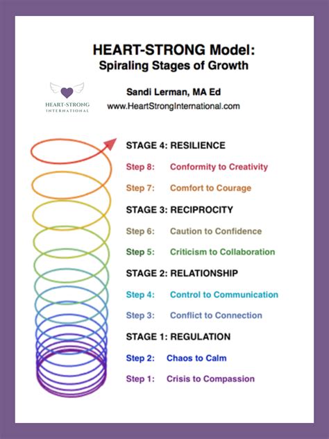 How Does The Spiral Development Work at Ella Reibey blog