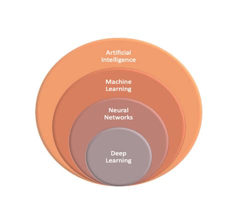 Demystifying AI, Machine Learning, and Deep Learning