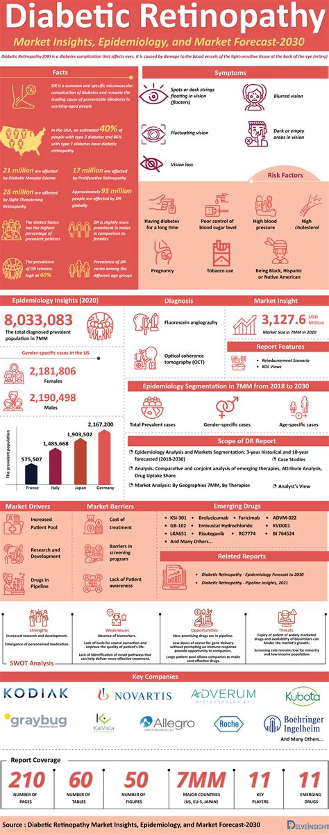 Diabetic Retinopathy Treatment, Companies, Market Trends | Diabetic