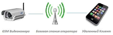 Беспроводное видеонаблюдение