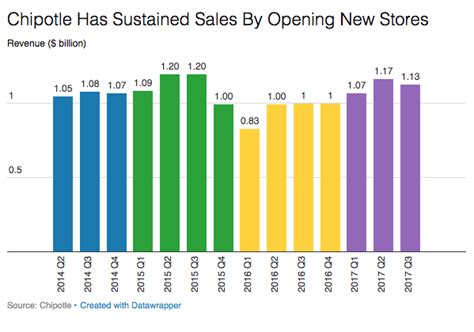 Chipotle can't seem to get its customers back