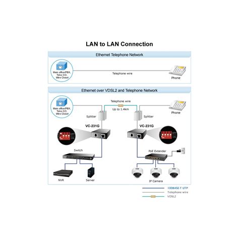 Planet VC-231G 1-Port 10/100/1000T Ethernet to VDSL2 Converter -30a p ...
