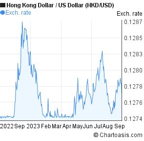 Hong Kong Dollar-US Dollar (HKD/USD) chart | Chartoasis