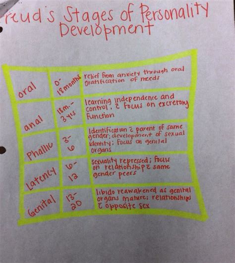 Freud's stages of personality development #darriensnotes | Social work ...