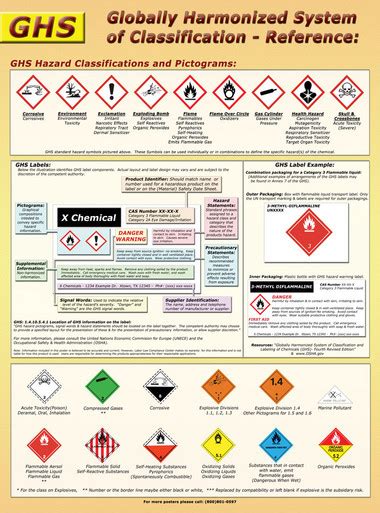 Globally Harmonized Systems (GHS) Pictograms Poster