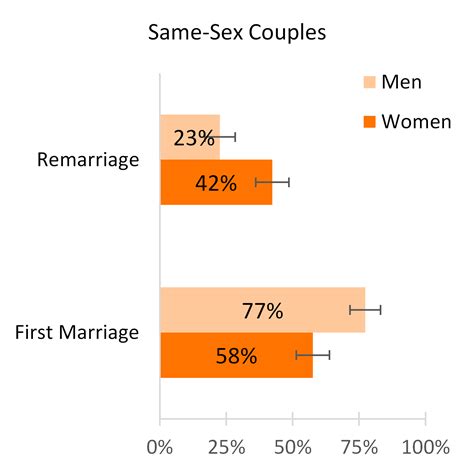 Recent (2019) Marriages to Same-Sex and Different-Sex Couples: Marital