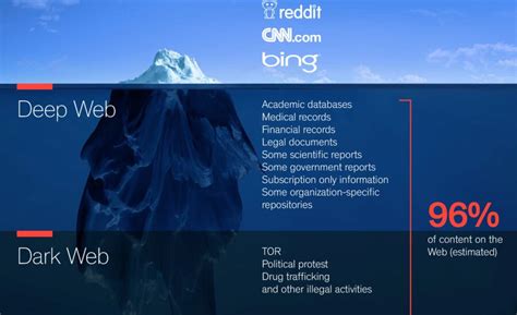 What is the dark, deep, and surface web? - Computech Business Solutions