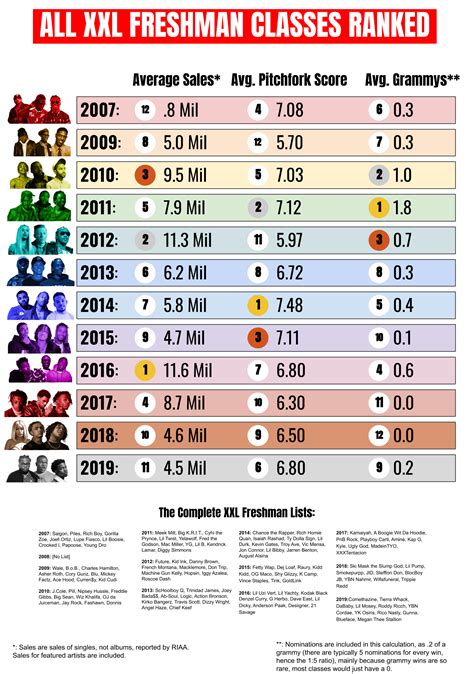 All XXL Freshman Classes Ranked [OC] : r/rap