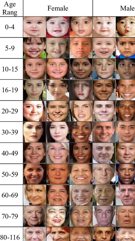 sample  face images   utk face dataset  scientific