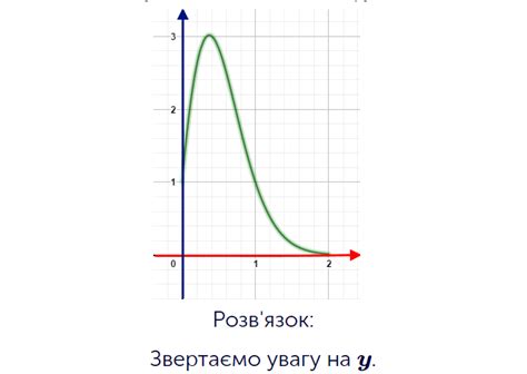 - Область значень функції