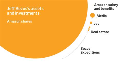 The Bezos Fortune: A Breakdown of the Amazon Billionaire's Assets