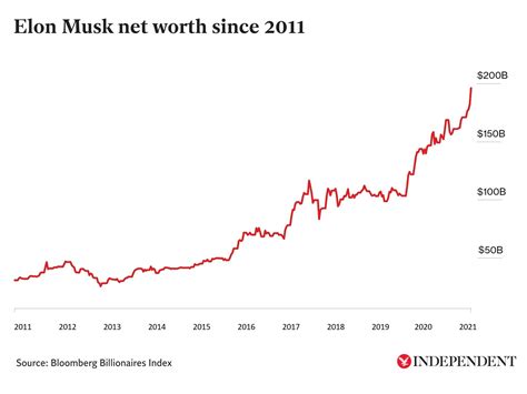 How rich is Elon Musk? His wealth in three charts | The Independent