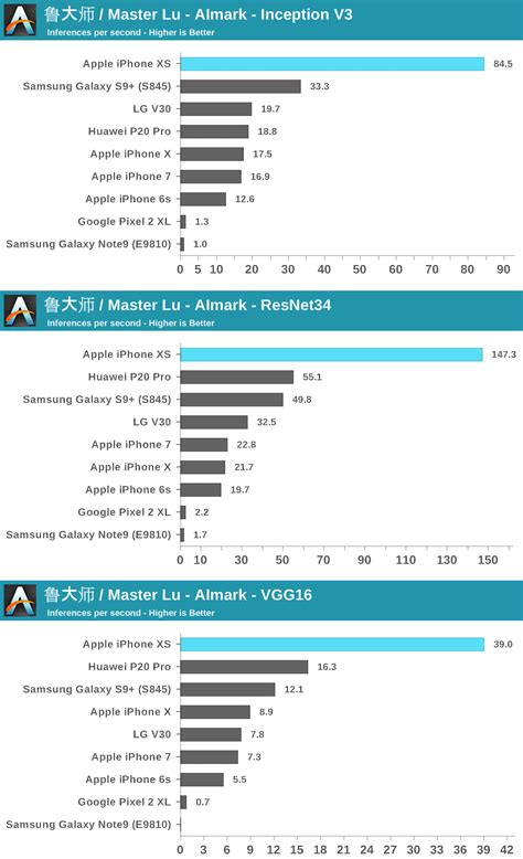 The Apple A12's Neural Engine in the iPhone XS is incredibly fast. It