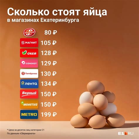Сколько в магазинах Екатеринбурга стоит десяток яиц: инфографика, как ...