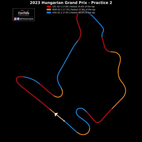 Hungarian GP - P2 | Track Domination: Ferrari, McL and Alpine were