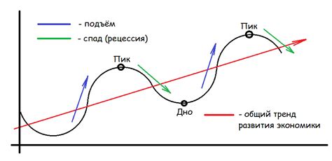 Рецессия в экономике: что это и как она возникает?