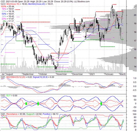 czz stock quote technical analysis rating  news