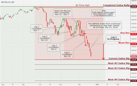 SPX (S&P 500), Daily Chart Analysis 12/22 for SP:SPX by TradingSig ...