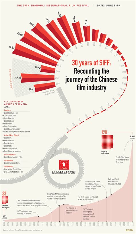 30 years of SIFF: Recounting the journey of the Chinese film industry