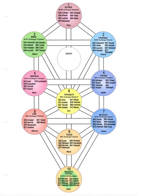 72 Angels on the Tree of Life - 72 Angels and the Aura-Soma Colour