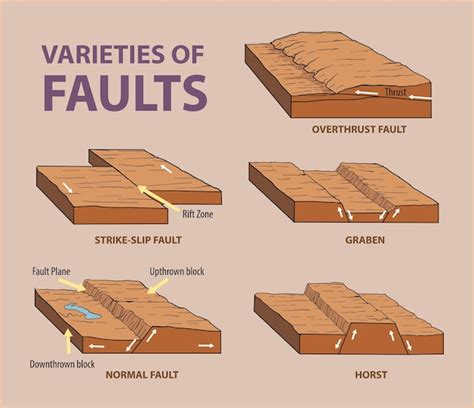 Premium Vector | Faults varieties