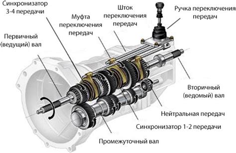 Синхронизатор передачи: плавное и простое переключение передач :: www ...