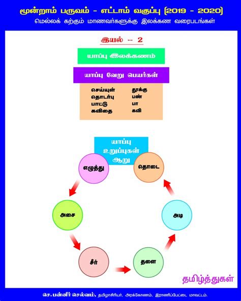 தமிழ்த்துகள்: யாப்பு இலக்கணம் வகுப்பு 8 இயல் 8 TAMIL ILAKKANAM YAPPU