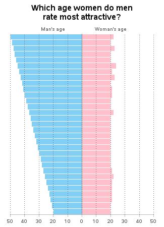 Which age men do women find most attractive?