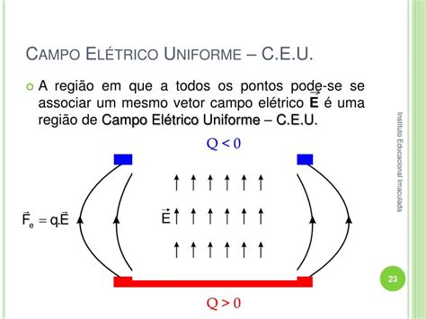 Em Uma Região Do Espaço Existe Um Campo Eletrostático Uniforme