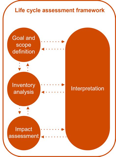Life Cycle Assessment Examples
