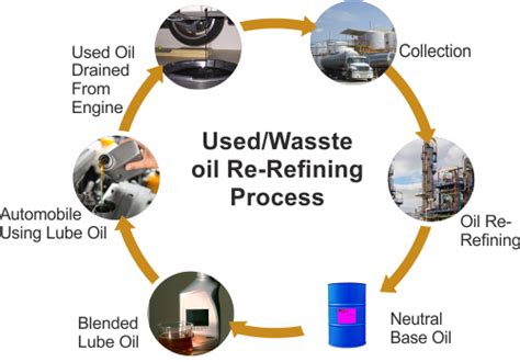 Used/Waste Oil Collection – Nova Lubes