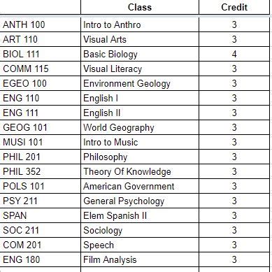 52 college credits what to do?