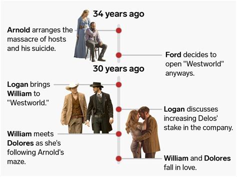An essential timeline of every important event on 'Westworld ...