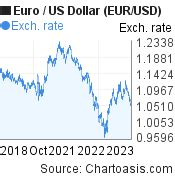 Historical 5 years Euro-US Dollar chart. EUR/USD graph