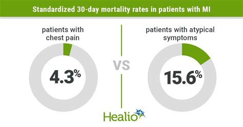 Atypical MI symptoms tied to negative outcomes, lower odds of emergency response