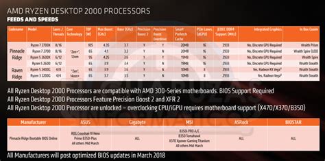 Появились подробные сведения о процессорах AMD Ryzen 2000, включая цены ...