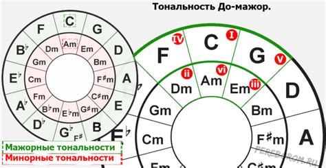Кварто-квинтовый круг тональностей. Подробное руководство по построению ...