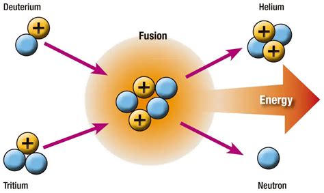 fusion nucleaire soleil