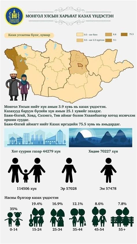 ИНФОГРАФИК: Казах үндэстний тухай...