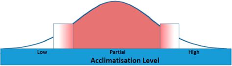limitations  thermoregulation  acclimatization challenge human