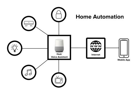 Why and how of Mobile App for Home Automation(IoT) | by Harshit