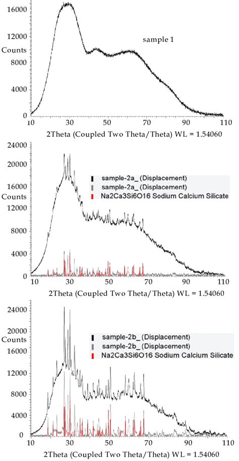 The XRD graph shows the measured patterns in black, after background ...