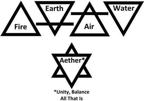 Triangle tattoo meaning, Alchemy symbols, Triangle meaning