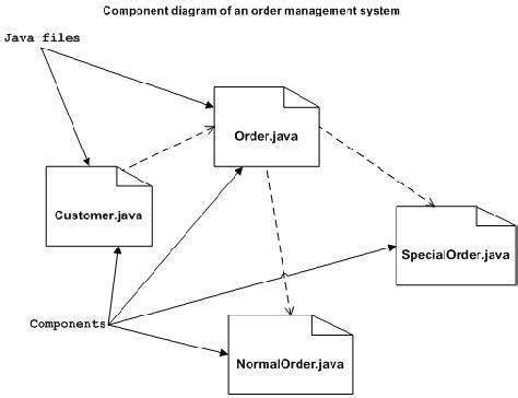 UML - Диаграммы компонентов - CoderLessons.com