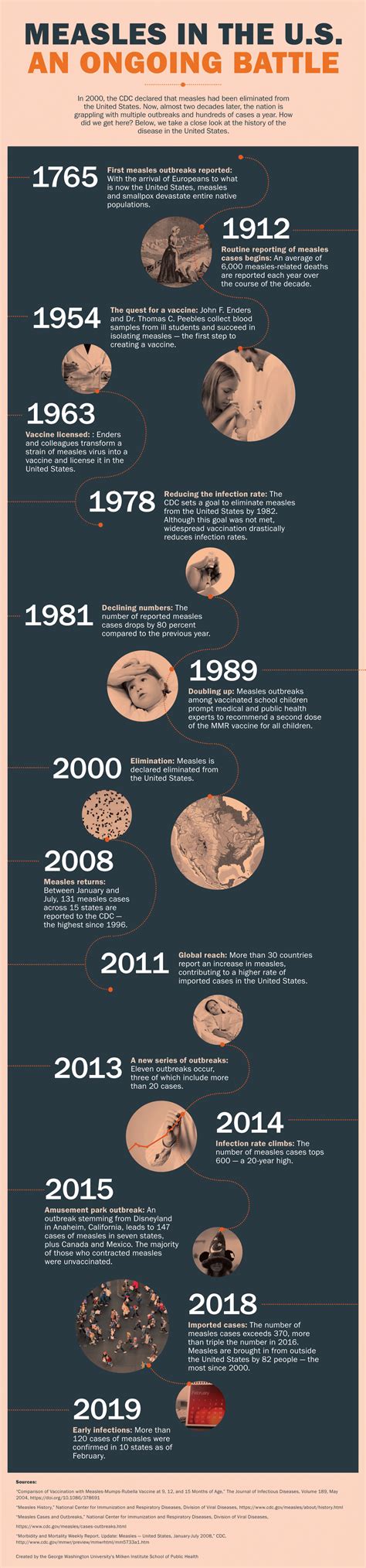 A History of Measles in the United States | Online Public Health
