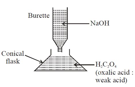 The strength of an aqueous NaOH solution is most accurately determined ...